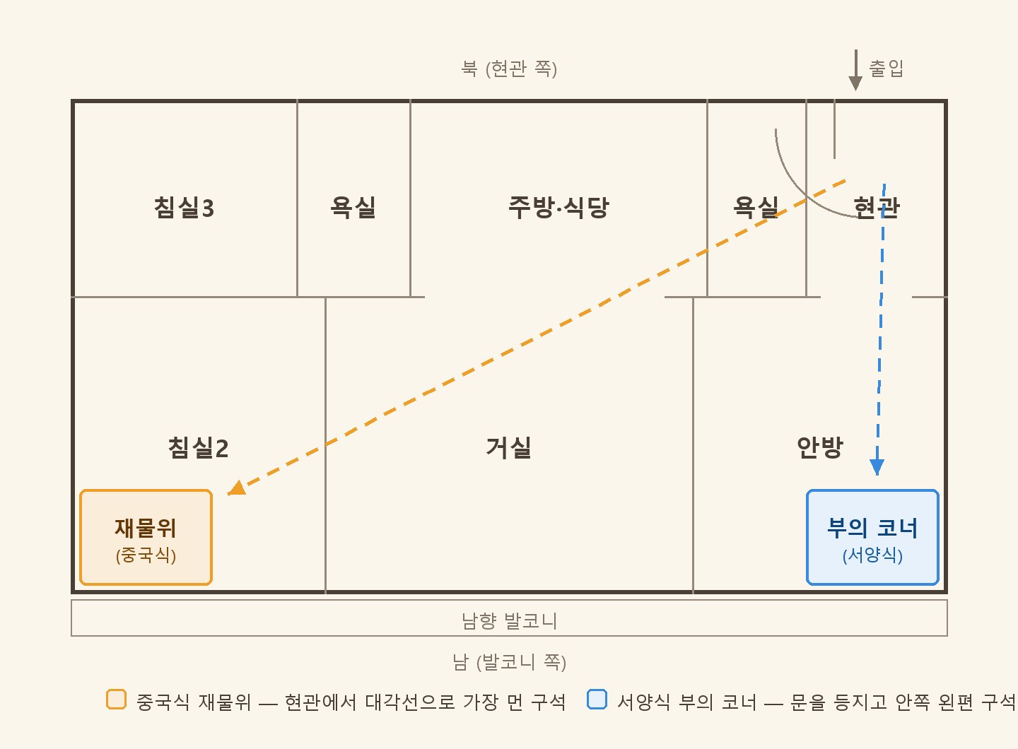30평대 판상형 아파트 평면도로 보는 재물위 위치 - 중국식 재물위와 서양식 부의 코너
